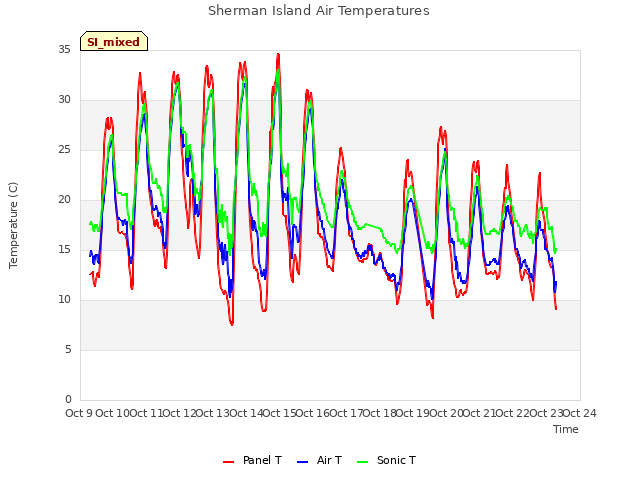 plot of Sherman Island Air Temperatures