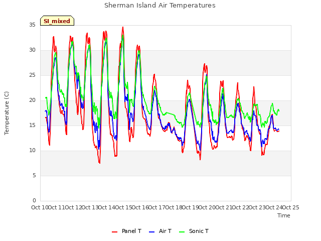 plot of Sherman Island Air Temperatures