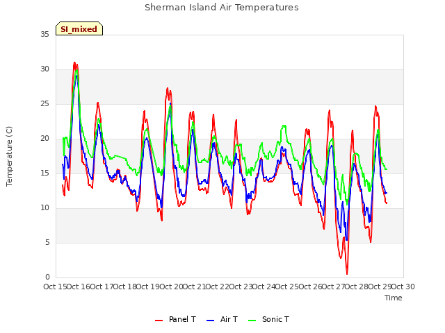 plot of Sherman Island Air Temperatures