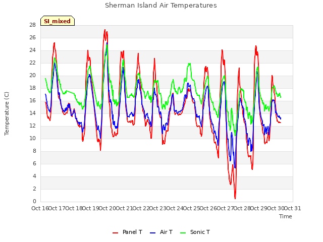 plot of Sherman Island Air Temperatures