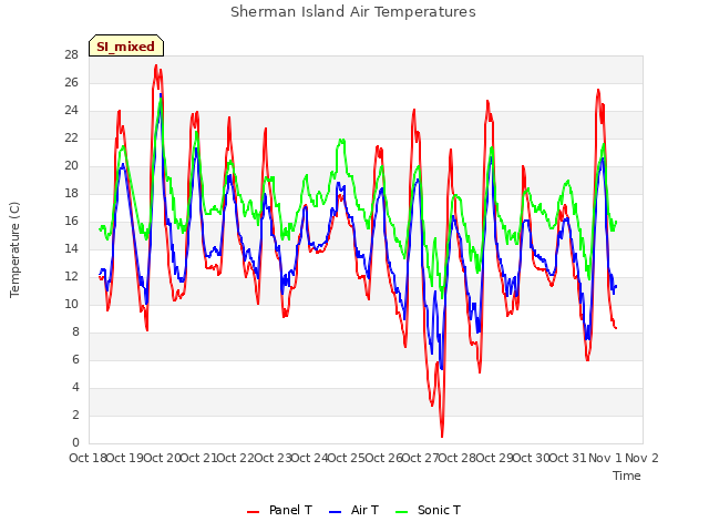 plot of Sherman Island Air Temperatures