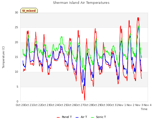 plot of Sherman Island Air Temperatures