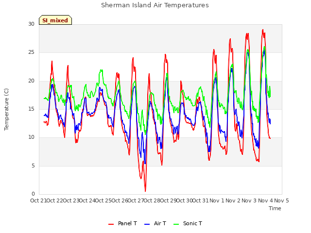 plot of Sherman Island Air Temperatures