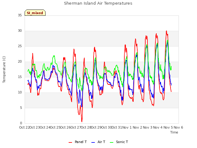 plot of Sherman Island Air Temperatures