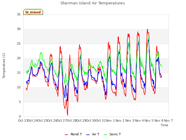 plot of Sherman Island Air Temperatures