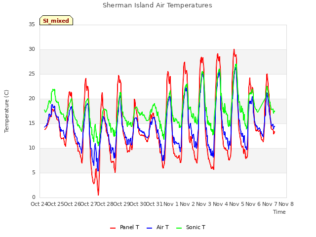 plot of Sherman Island Air Temperatures