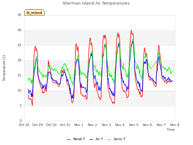 plot of Sherman Island Air Temperatures