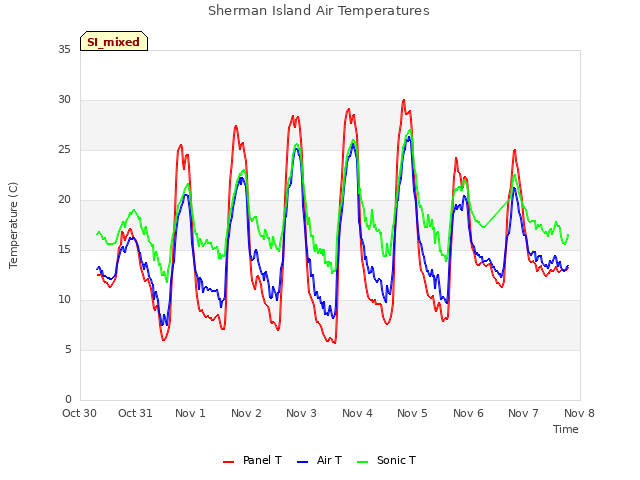 plot of Sherman Island Air Temperatures