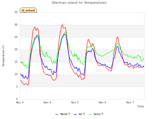 plot of Sherman Island Air Temperatures