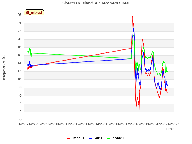 plot of Sherman Island Air Temperatures