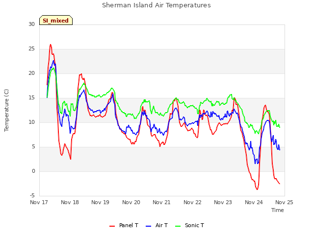 plot of Sherman Island Air Temperatures