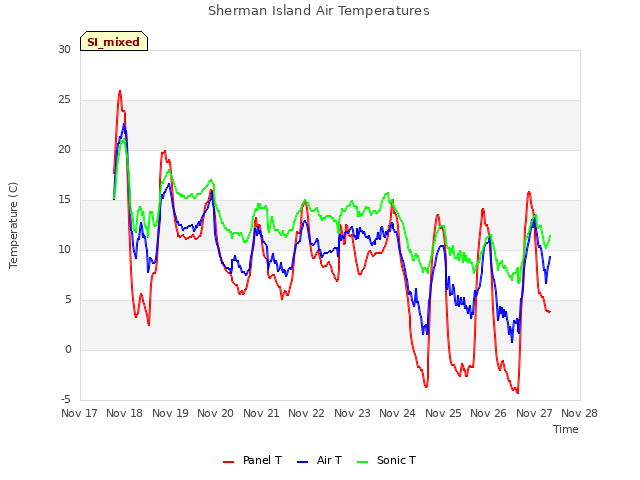 plot of Sherman Island Air Temperatures