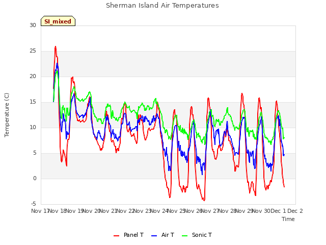 plot of Sherman Island Air Temperatures