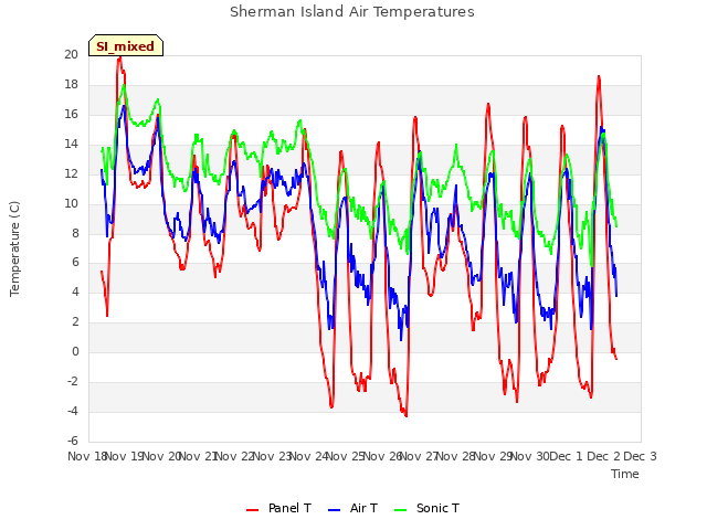 plot of Sherman Island Air Temperatures