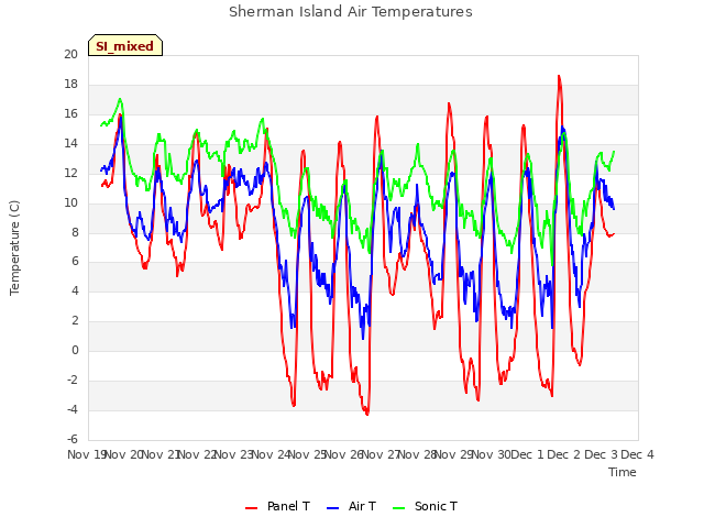 plot of Sherman Island Air Temperatures