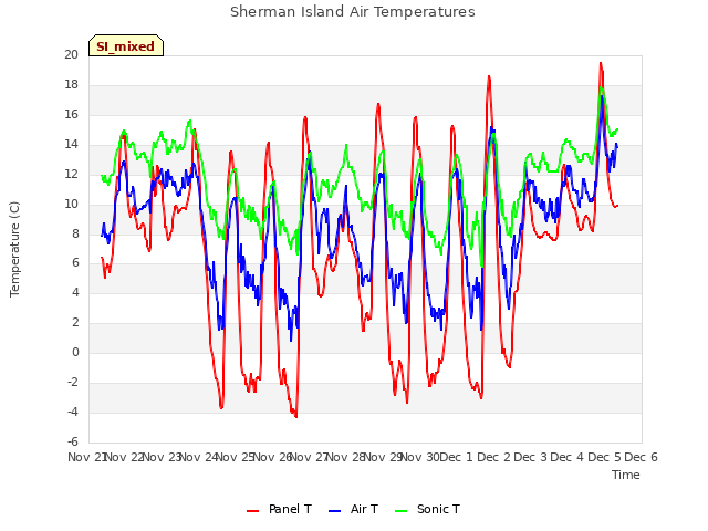 plot of Sherman Island Air Temperatures