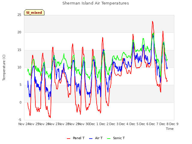 plot of Sherman Island Air Temperatures