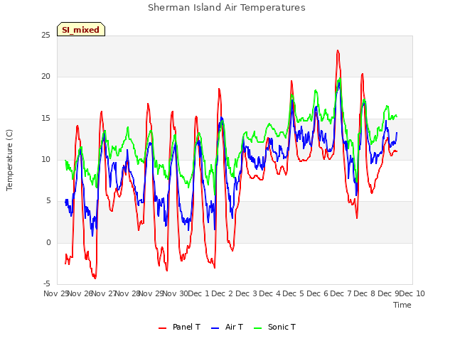 plot of Sherman Island Air Temperatures