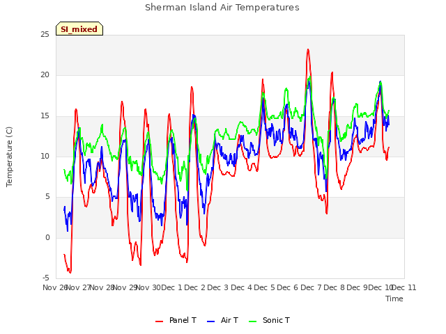 plot of Sherman Island Air Temperatures