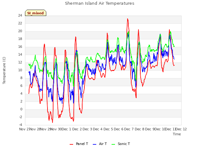 plot of Sherman Island Air Temperatures