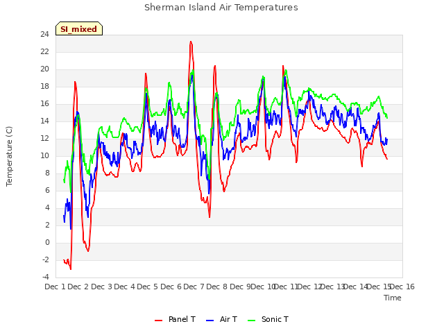 plot of Sherman Island Air Temperatures