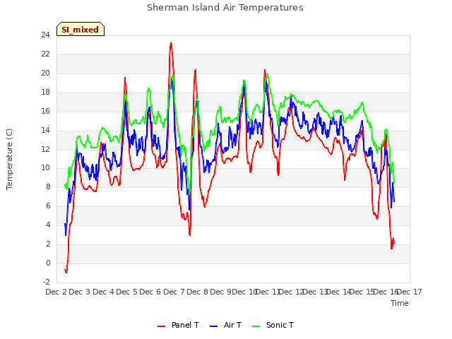 plot of Sherman Island Air Temperatures