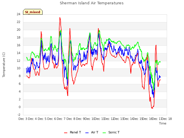 plot of Sherman Island Air Temperatures