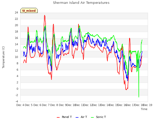 plot of Sherman Island Air Temperatures