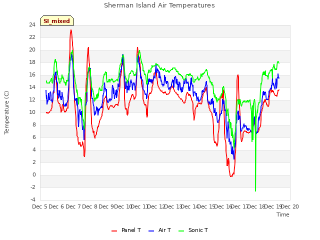 plot of Sherman Island Air Temperatures