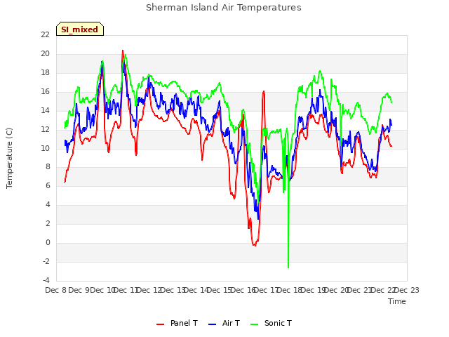 plot of Sherman Island Air Temperatures