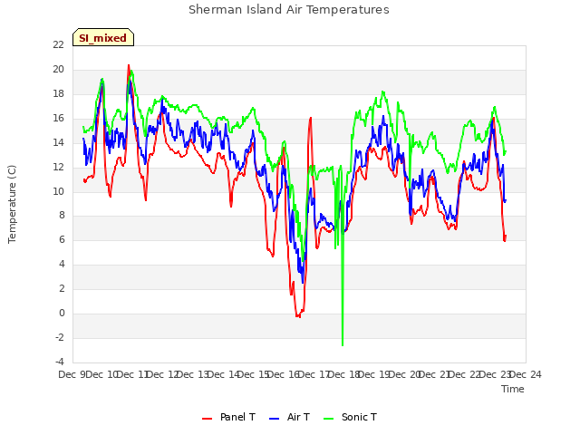 plot of Sherman Island Air Temperatures