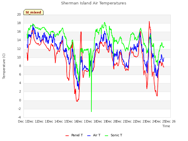 plot of Sherman Island Air Temperatures