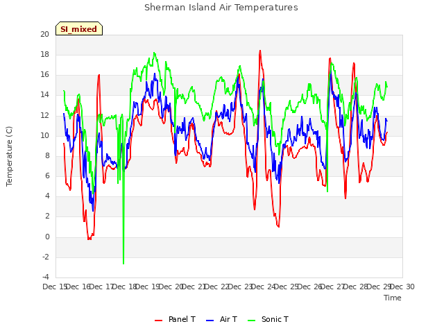 plot of Sherman Island Air Temperatures