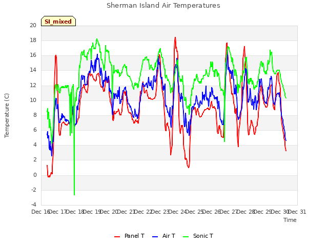 plot of Sherman Island Air Temperatures