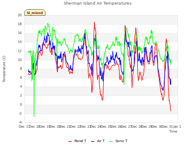 plot of Sherman Island Air Temperatures