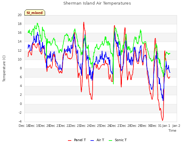 plot of Sherman Island Air Temperatures