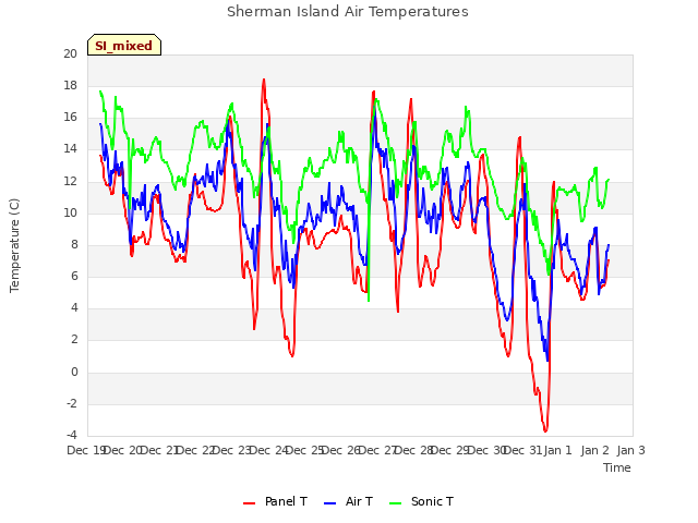 plot of Sherman Island Air Temperatures