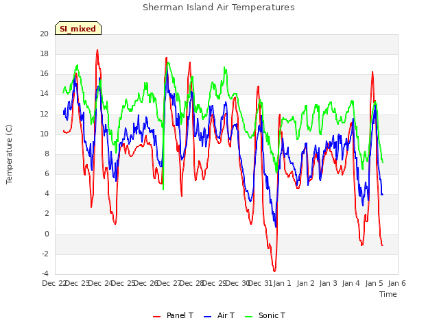 plot of Sherman Island Air Temperatures