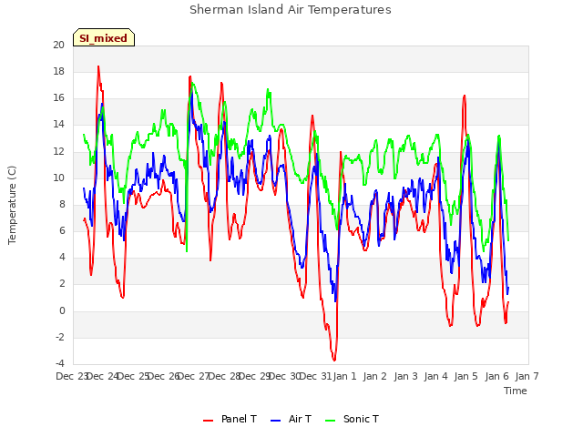 plot of Sherman Island Air Temperatures