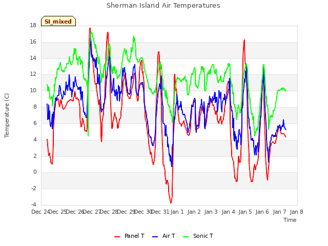 plot of Sherman Island Air Temperatures