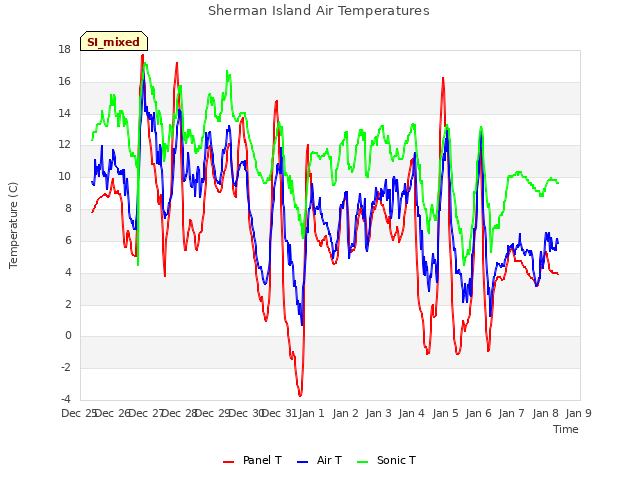 plot of Sherman Island Air Temperatures