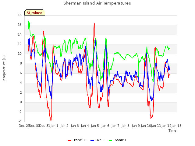 plot of Sherman Island Air Temperatures