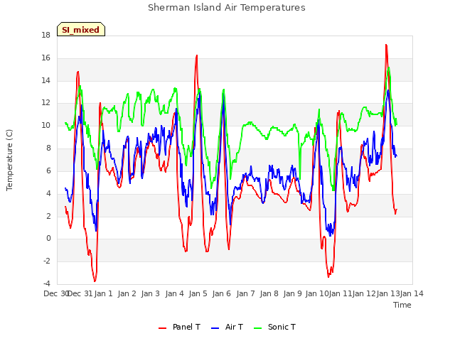 plot of Sherman Island Air Temperatures