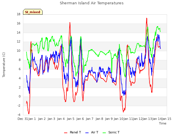 plot of Sherman Island Air Temperatures