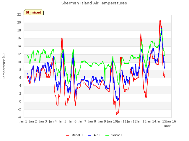 plot of Sherman Island Air Temperatures