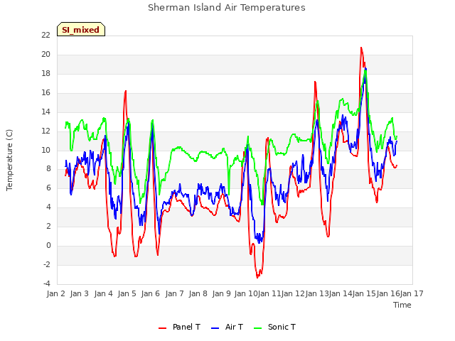 plot of Sherman Island Air Temperatures