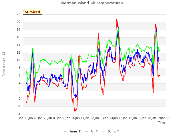 plot of Sherman Island Air Temperatures