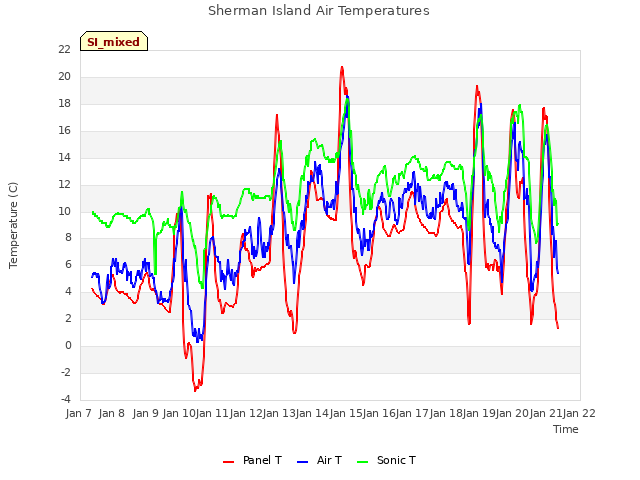 plot of Sherman Island Air Temperatures