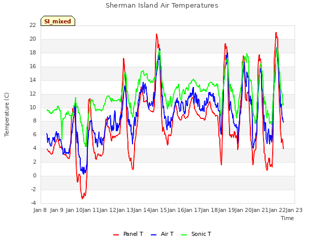 plot of Sherman Island Air Temperatures