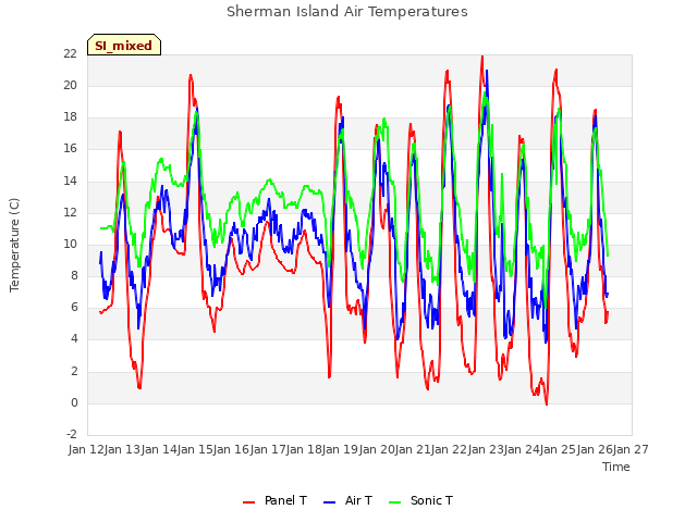 plot of Sherman Island Air Temperatures